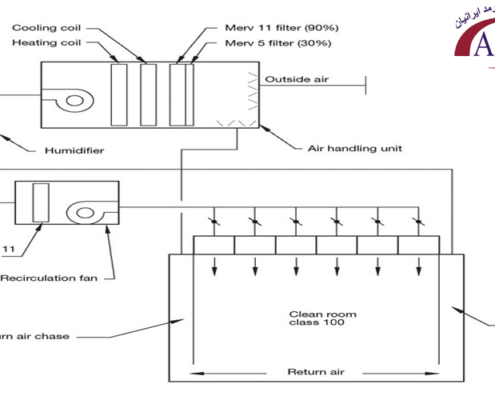 طراحی ساخت اجرای اتاق تمیز